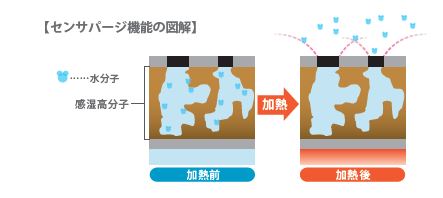 センサパージ＜低露点環境での計測に（露点DMシリーズ）＞