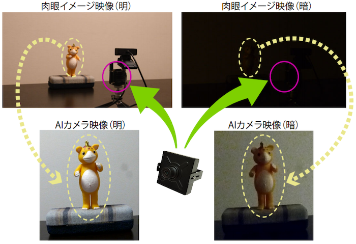 暗視機能で暗い場所でも利用可能