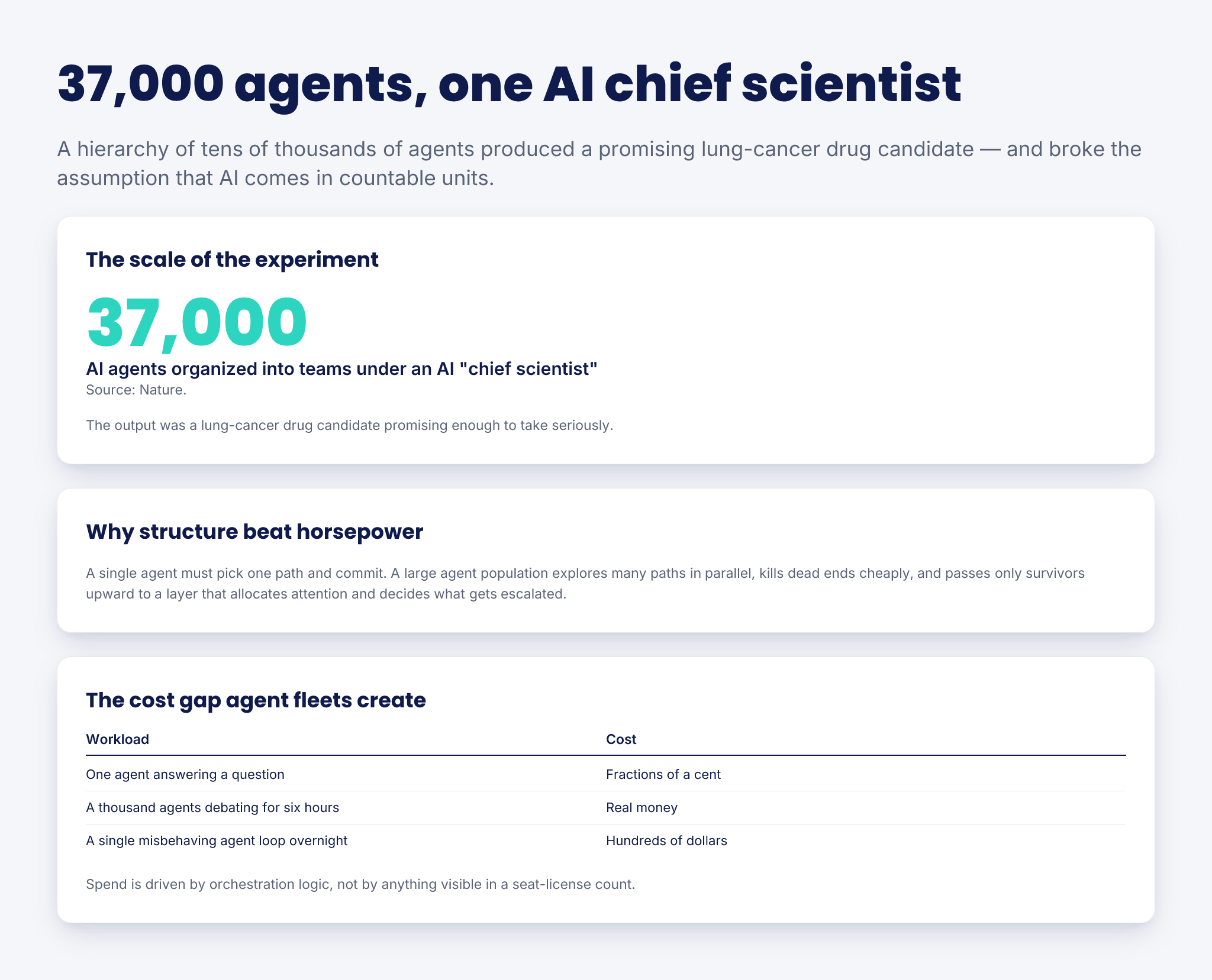 37,000 AI Agents Just Ran a Biotech — infographic