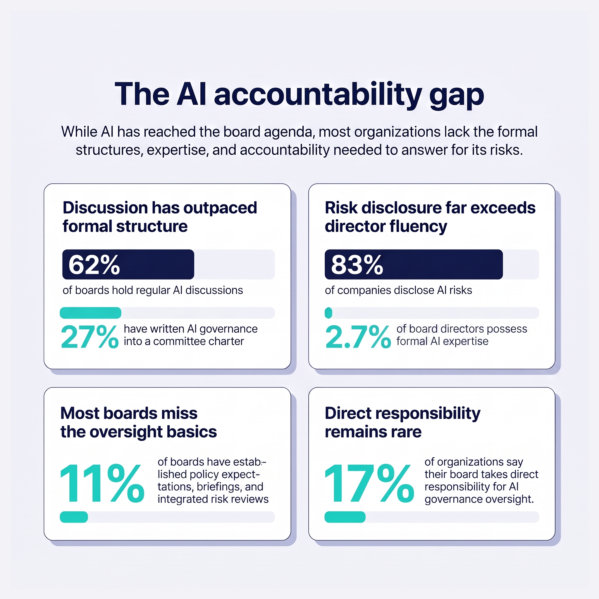 The Question Every Board Is Now Asking Your CIO About AI — infographic