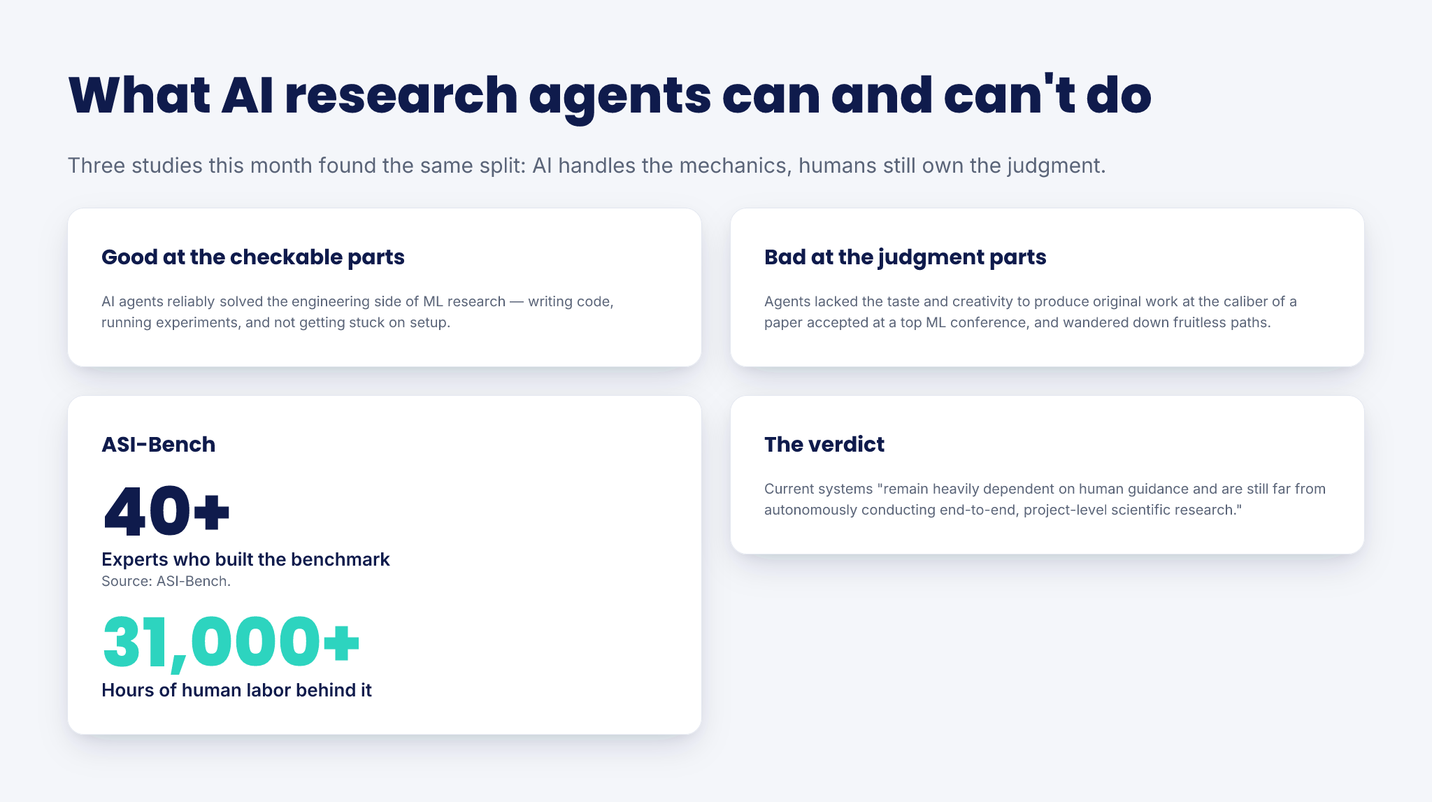 AI Can't Do the Research Alone Yet — infographic