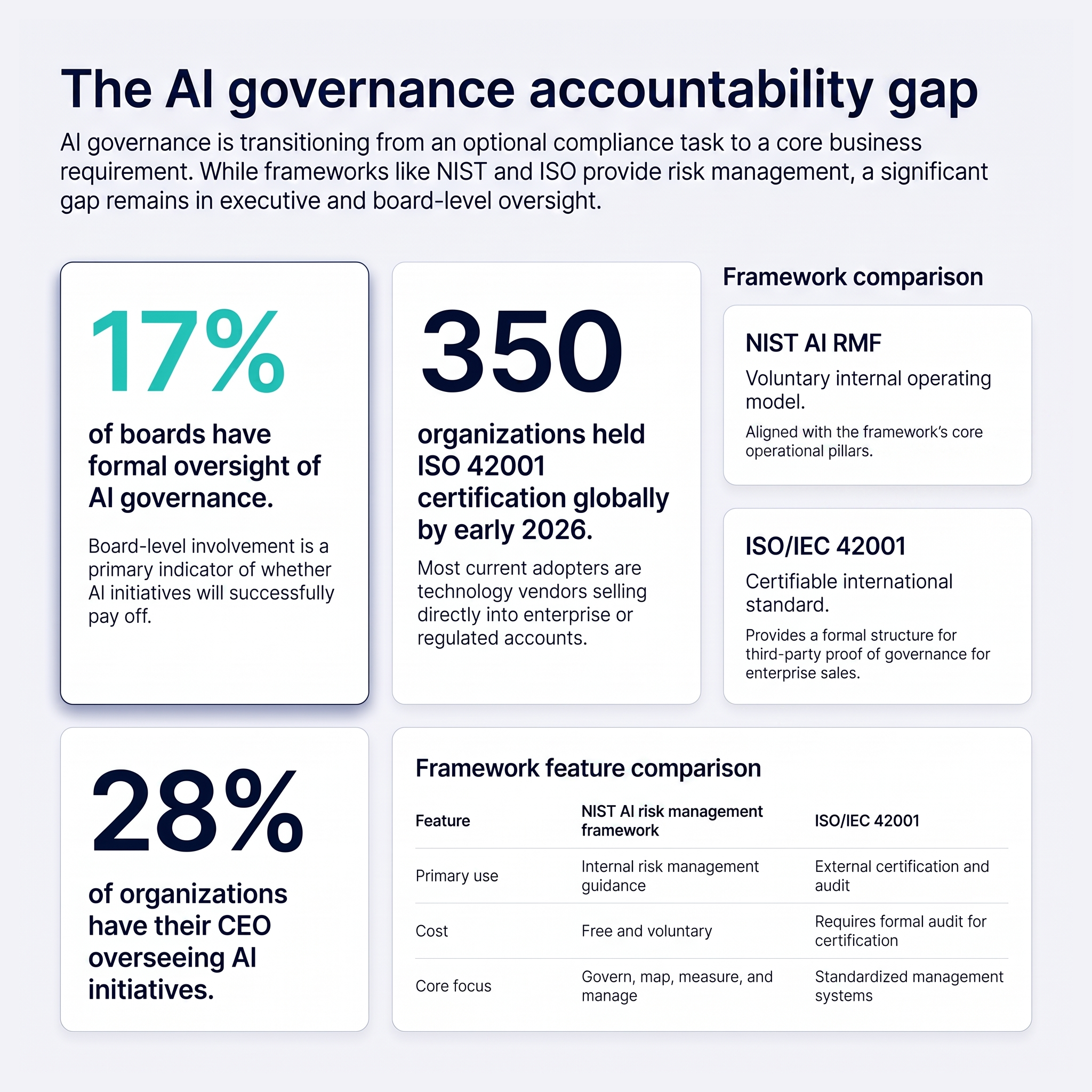 AI Governance Framework: A Plain-English Guide for Business Leaders — infographic