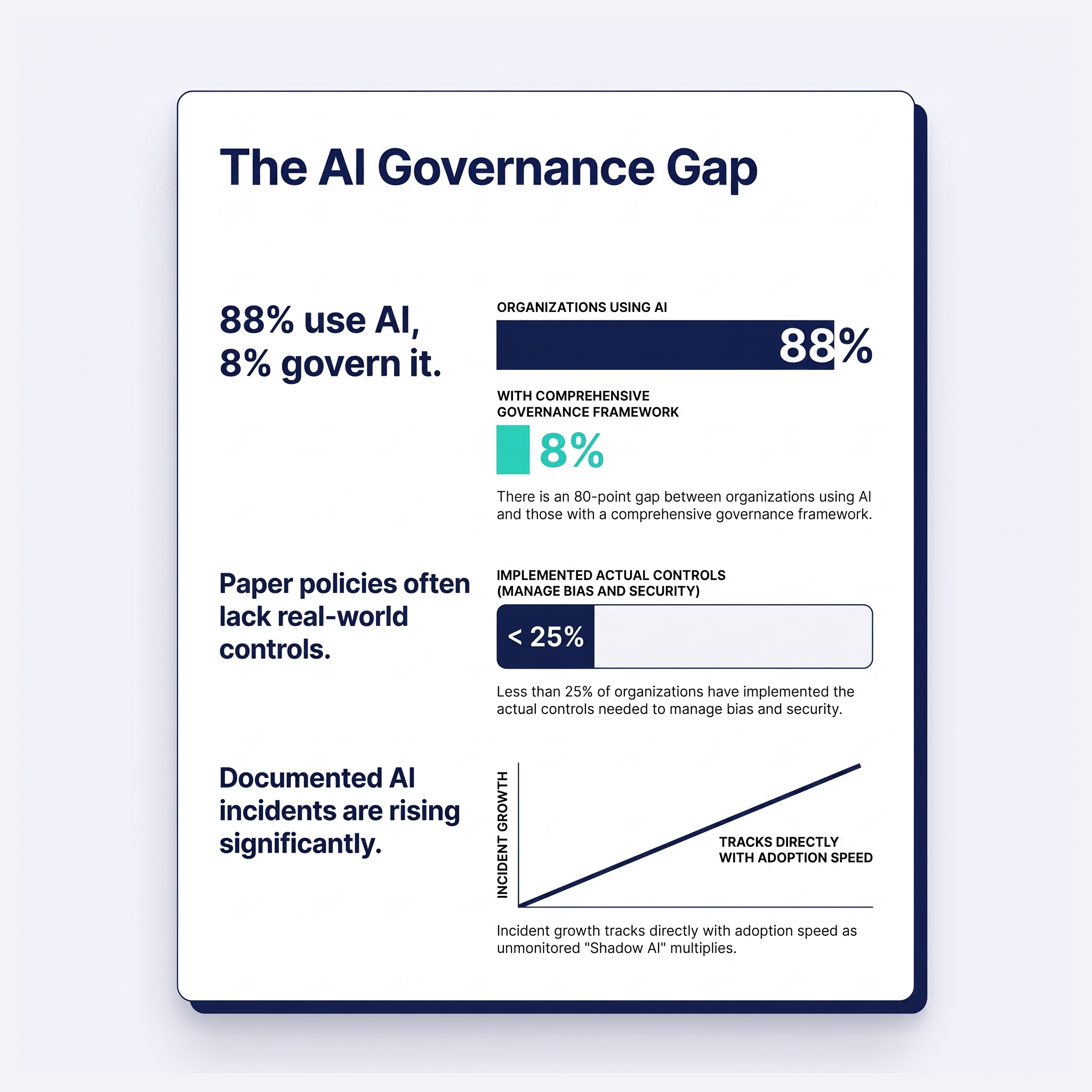 The AI Governance Gap: 88% of Companies Use AI, 8% Govern It — infographic
