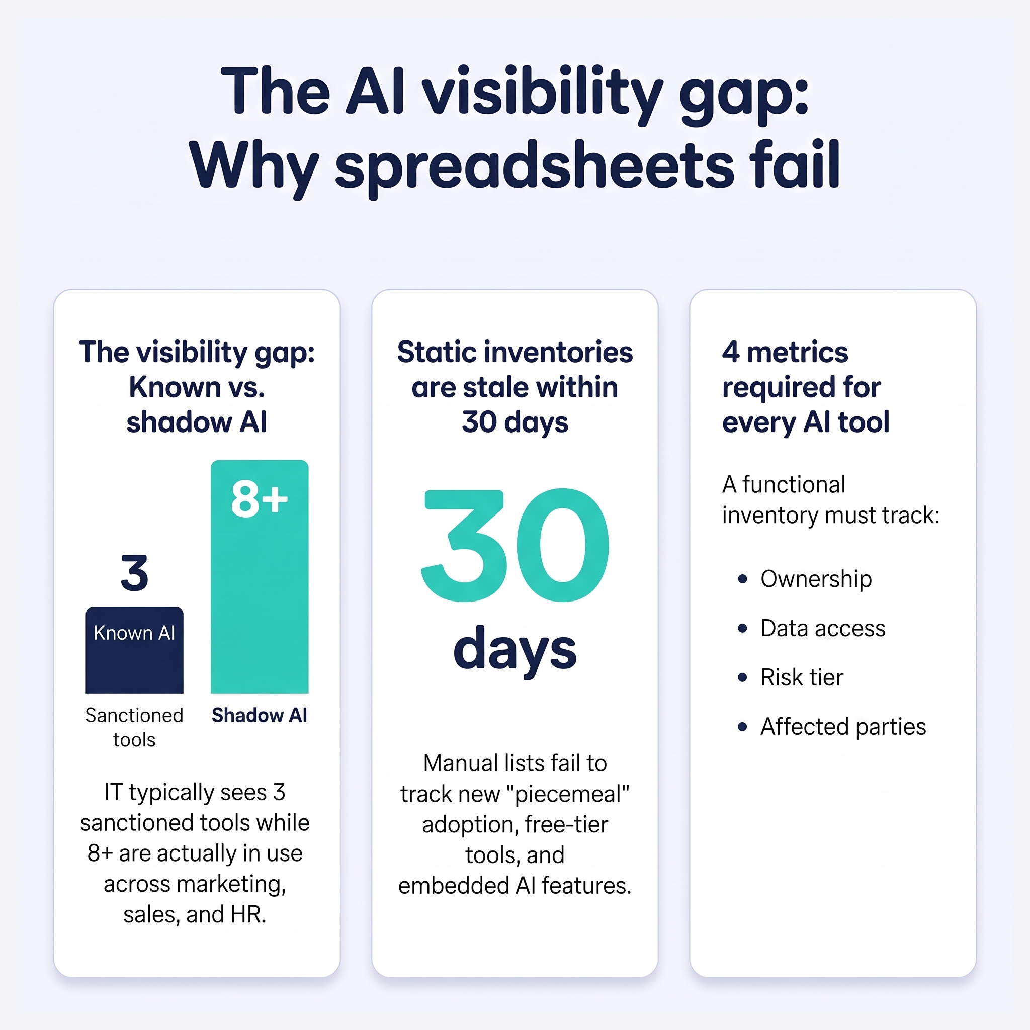 How to Build an AI Systems Inventory (And Why a Spreadsheet Won't Cut It) — infographic