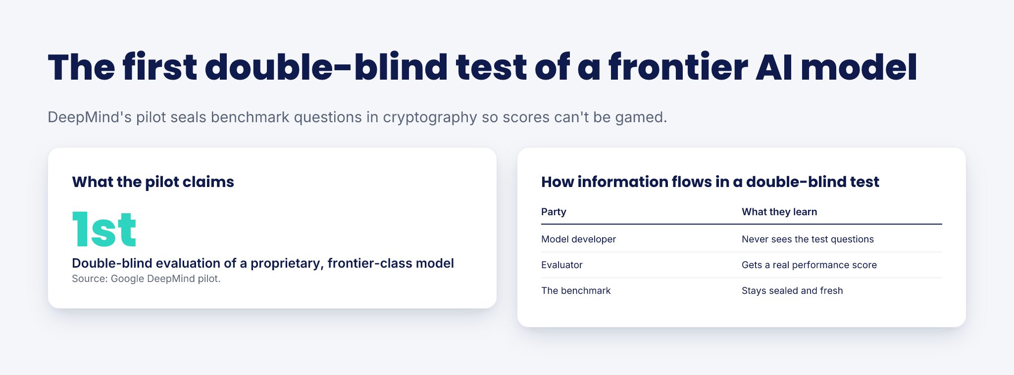 AI Benchmarks Just Got a Blindfold — infographic