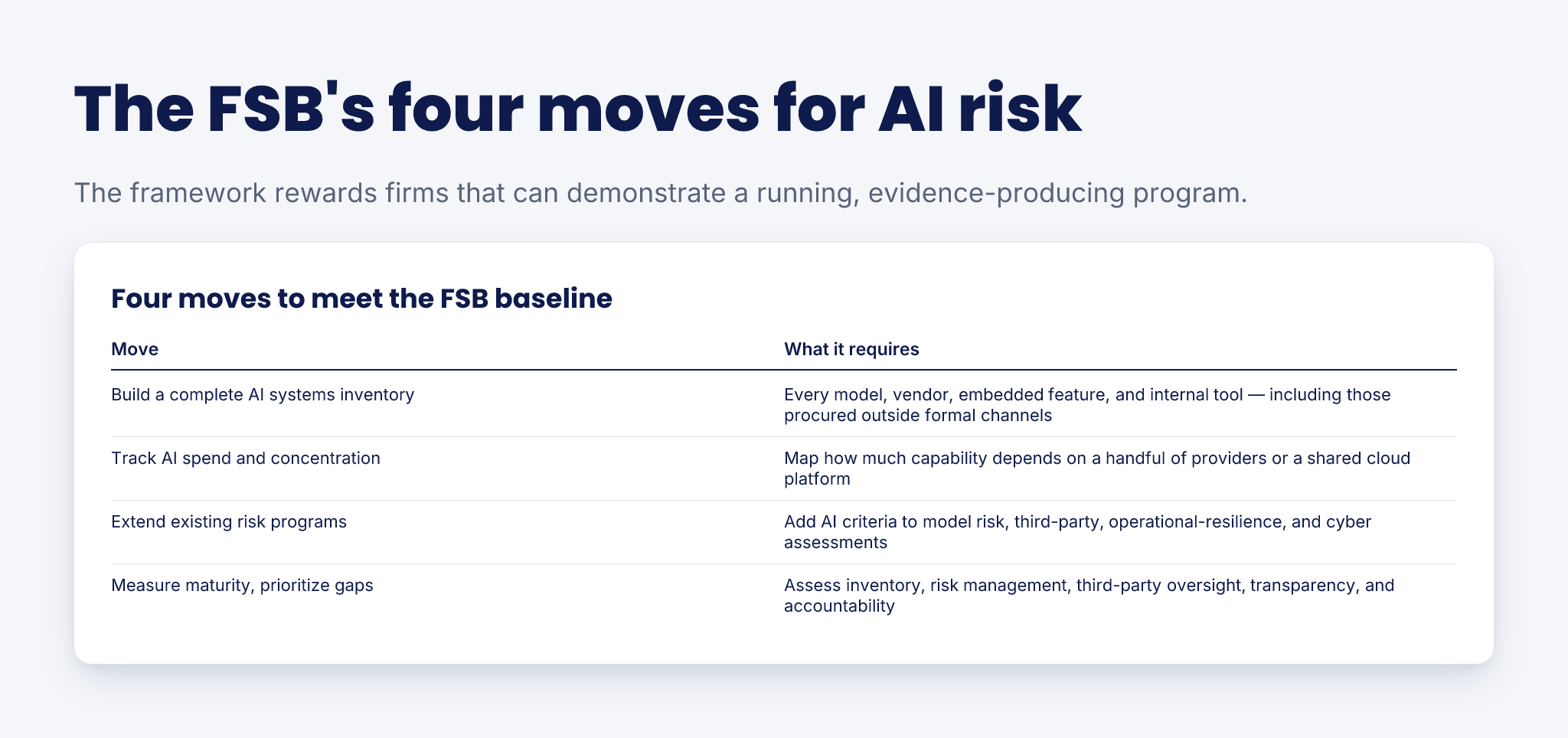 The FSB Just Made AI a Financial-Risk Problem — infographic
