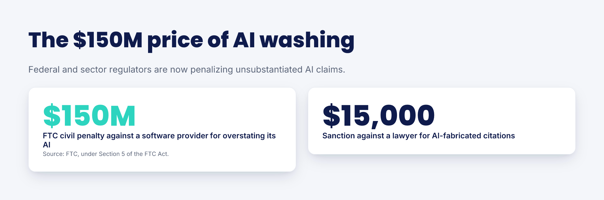 The $150M Price of AI Washing — infographic