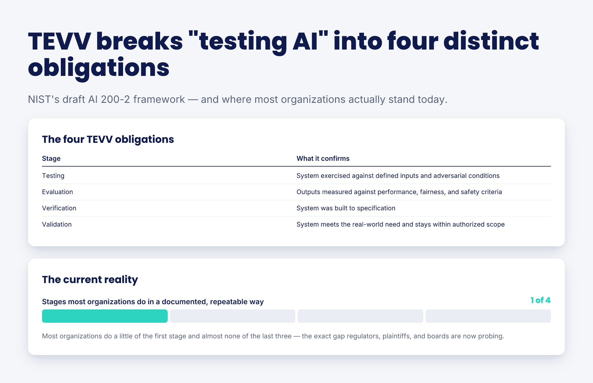 "Did We Test It?" Just Became Auditable — infographic