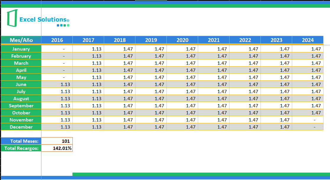 Actualizador Dinámico de Impuestos. Parte 2: Método Alternativo para Recargos en Excel.