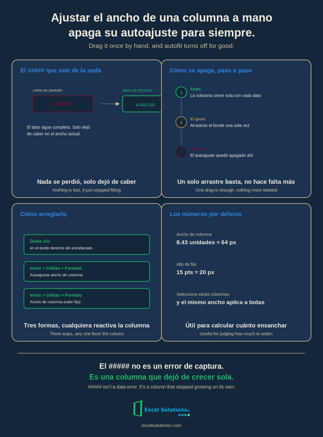 ALT (ES): Infografía de cuatro paneles: una celda mostrando ##### junto a la barra de fórmulas con el valor real, los pasos de cómo un ajuste manual apaga el autoajuste, tres formas de arreglarlo, y los valores por defecto de Excel.
ALT (EN): Four-panel infographic on Excel's ##### symbol and column autofit."