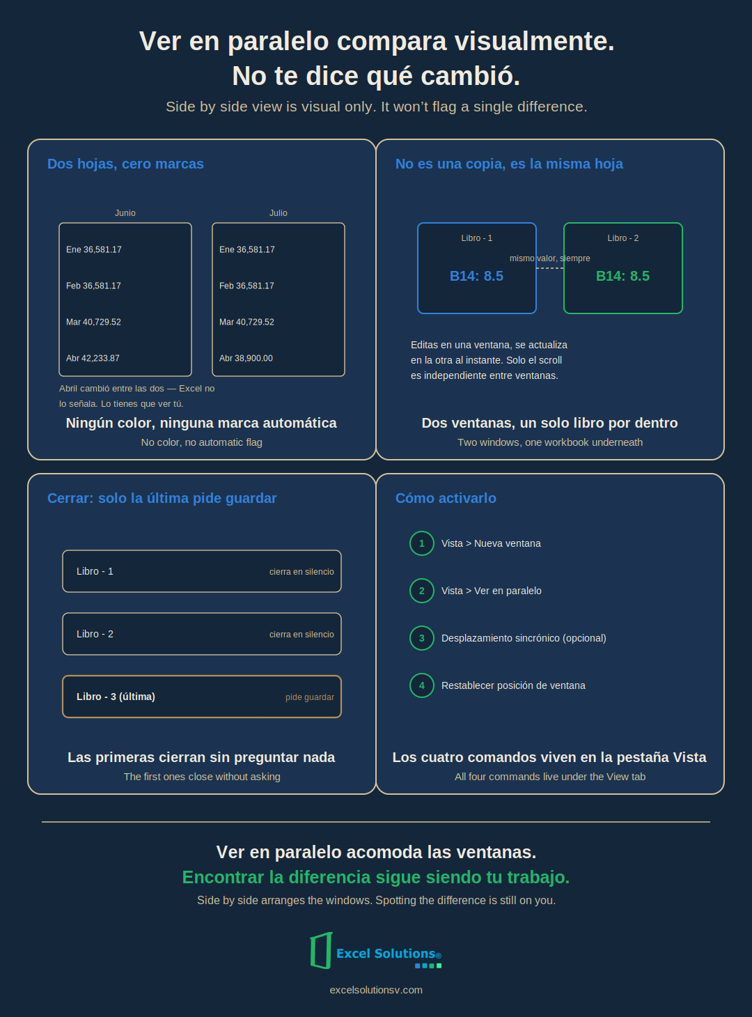 ALT (ES): Infografía de cuatro paneles: dos hojas de Excel en Ver en paralelo con una cifra distinta sin marcar, ventanas del mismo libro mostrando el mismo valor en vivo, el aviso de guardar solo al cerrar la última ventana, y los pasos para activar Ver en paralelo.
ALT (EN): Four-panel infographic on Excel's side-by-side view and multiple windows.