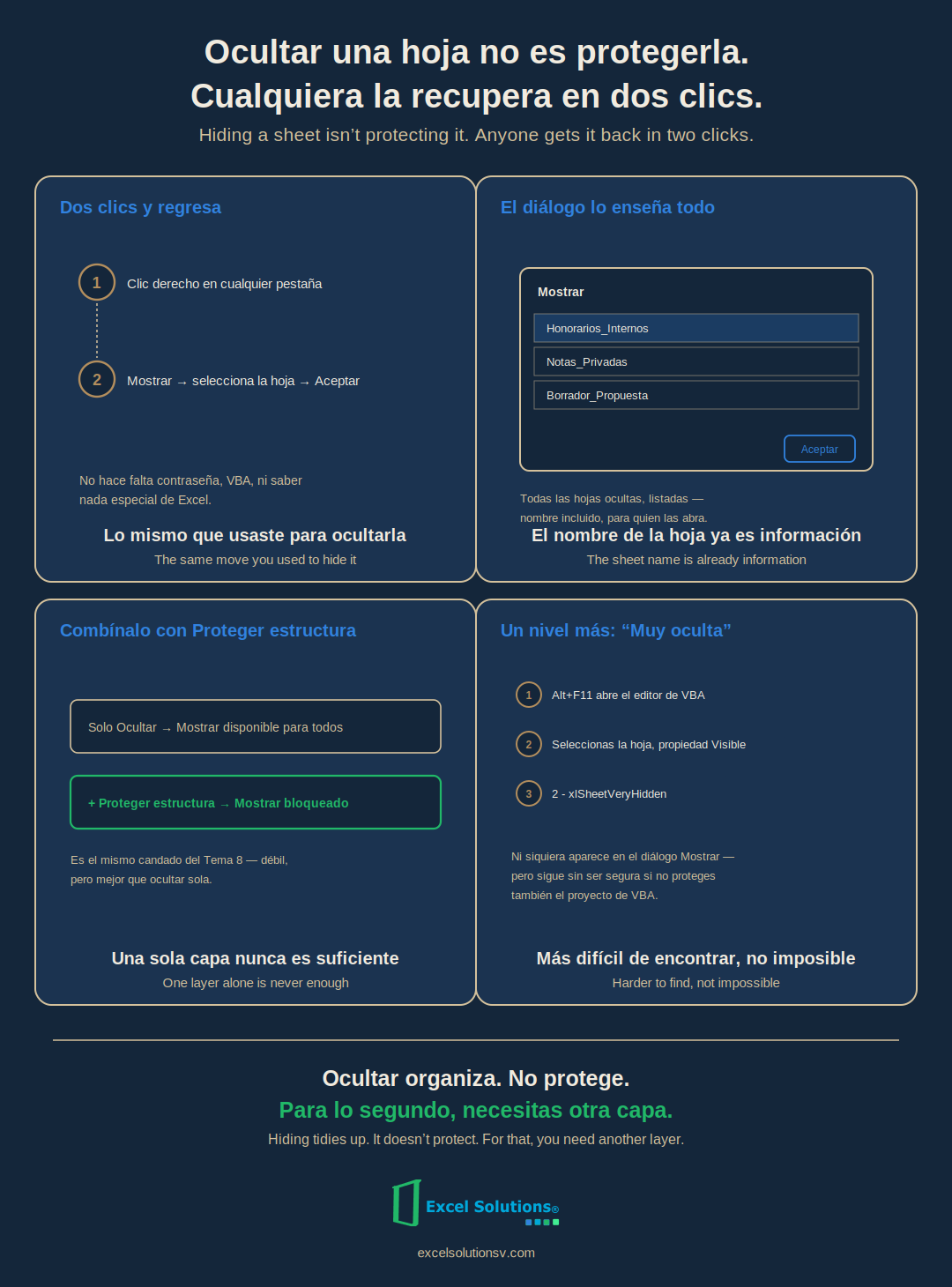 (ES): Infografía de cuatro paneles: los dos pasos para recuperar una hoja oculta, el diálogo Mostrar listando nombres de hojas, la combinación con Proteger estructura, y los pasos para una hoja Muy oculta vía VBA.
ALT (EN): Four-panel infographic on hiding sheets in Excel and why it isn't real protection.