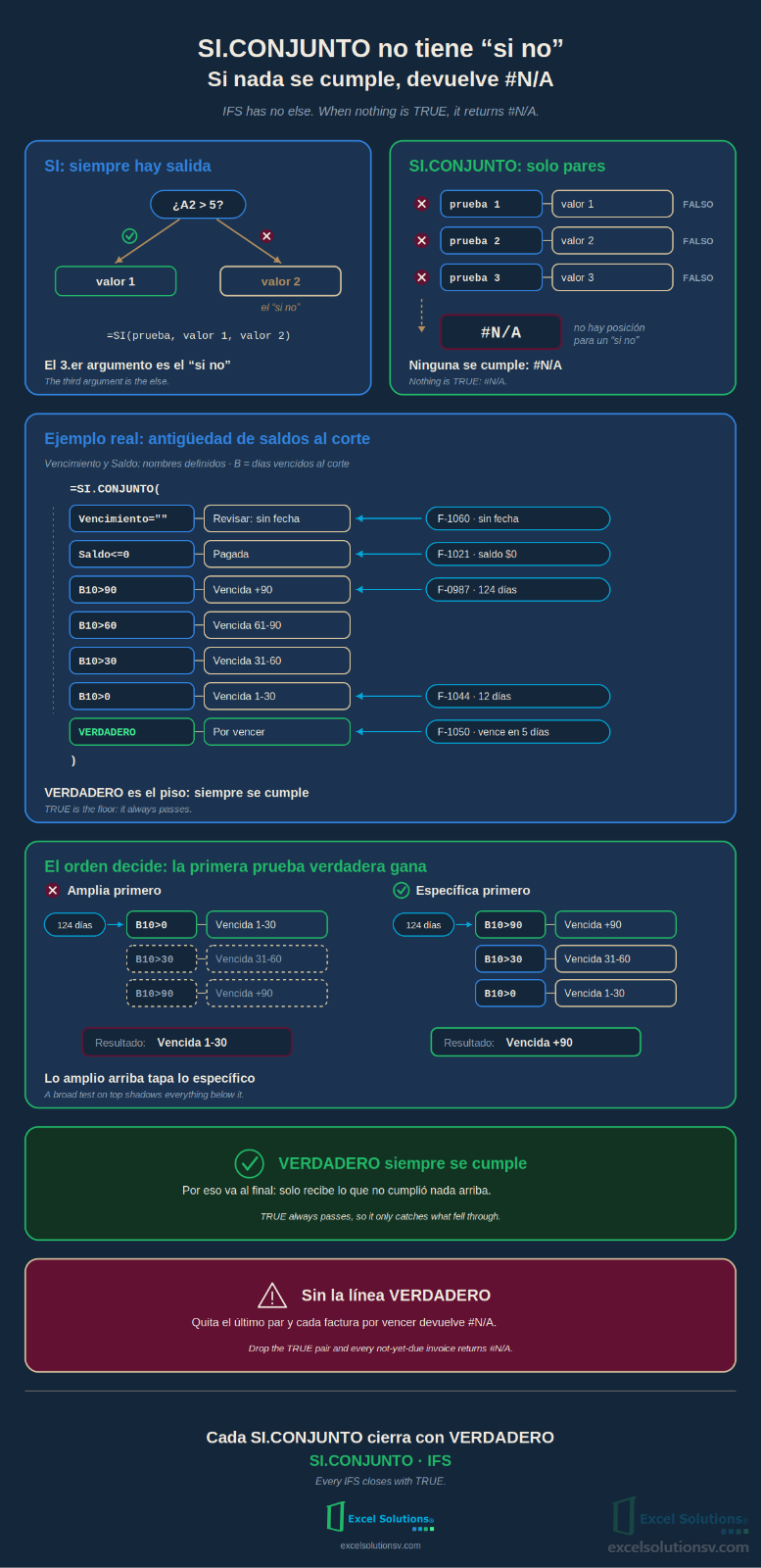 (ES): Infografía de SI.CONJUNTO: SI con salida "si no" frente a SI.CONJUNTO que cae en #N/A, la escalera de siete pares (Vencimiento, Saldo, B10) con VERDADERO,"Por vencer" como piso, y el orden amplio contra específico con una factura de 124 días. ALT (EN): IFS infographic: IF's else branch versus IFS falling into #N/A, the seven-pair ladder with TRUE as the floor, and broad-versus-specific ordering with a 124-day invoice.