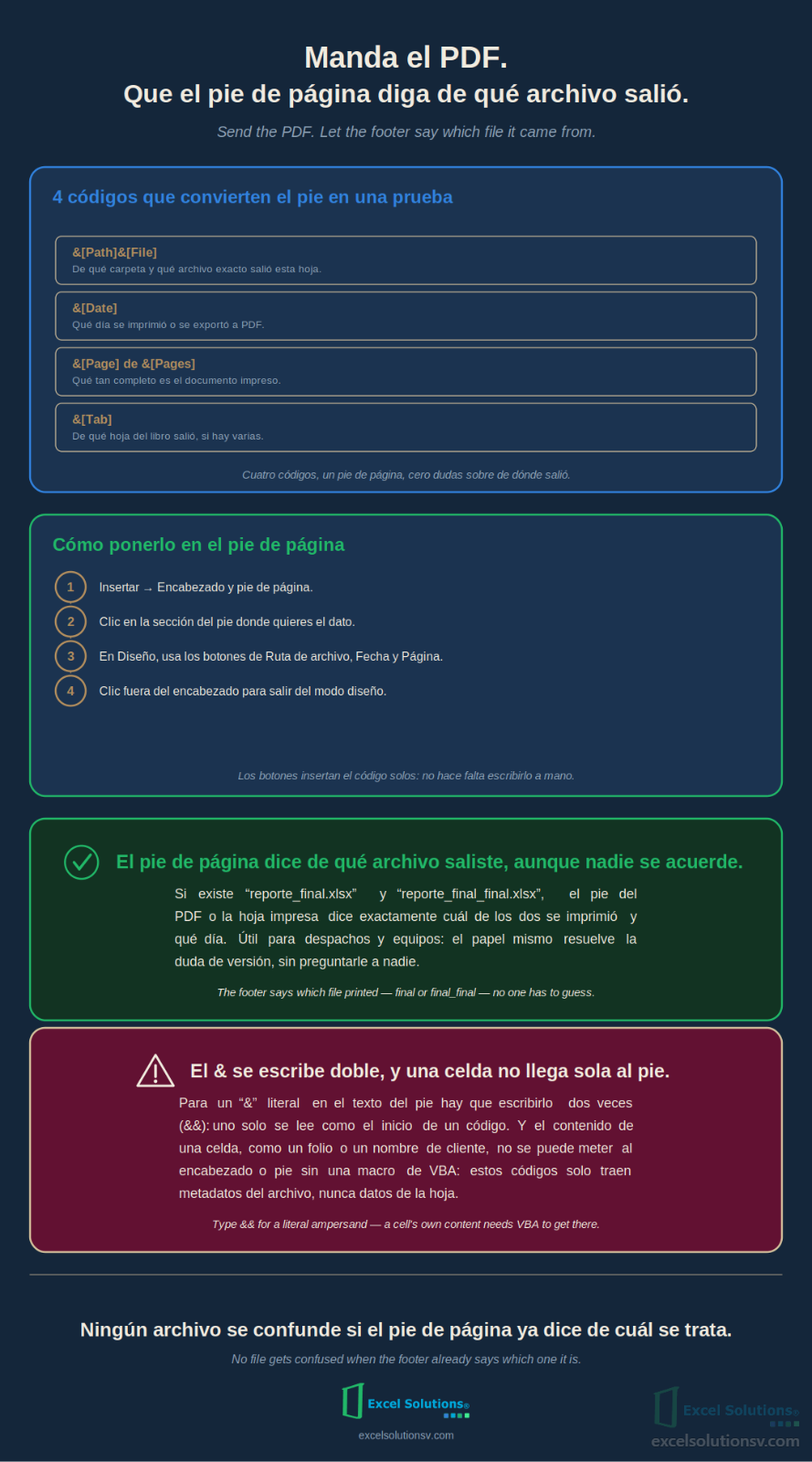 Infografía: 4 códigos de pie de página en Excel (&[Path]&[File], &[Date], &[Page] de &[Pages], &[Tab]) para saber de qué archivo y qué día salió una hoja impresa o un PDF. Infographic: 4 Excel footer codes (&[Path]&[File], &[Date], &[Page] of &[Pages], &[Tab]) that show which file and which day a printed sheet or PDF came from.
