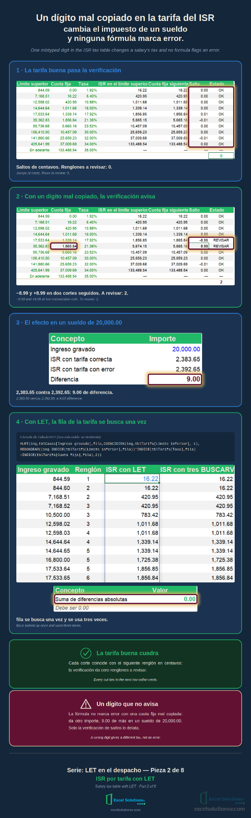 Infografía: una cuota fija con un dígito invertido cambia 9.00 el ISR de un sueldo de 20,000.00 y la prueba de saltos lo detecta / Infographic: a swapped digit in a fixed fee changes the ISR on a 20,000.00 salary by 9.00 and the jump check catches it
