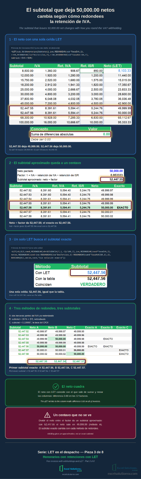 Infografía: el neto en una celda LET, el subtotal aproximado, el exacto y tres métodos de redondeo / Infographic: the net in one LET cell, the approximate subtotal, the exact one and three rounding methods