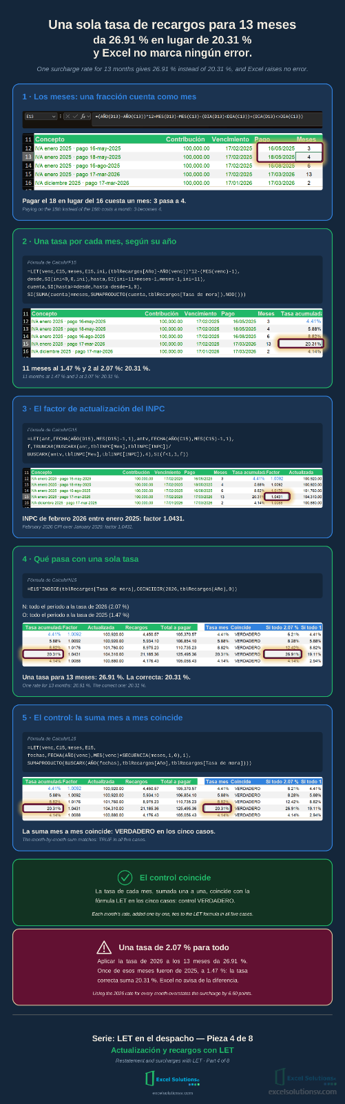 Infografía de cinco tarjetas: meses, tasa por mes, factor del INPC, error de una sola tasa y control / Infographic with five cards: months, rate per month, CPI factor, single-rate error and control