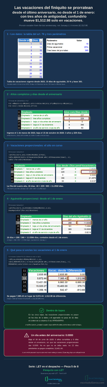 Infografía de cinco tarjetas: datos, años y aniversario, vacaciones, aguinaldo y el error de anclar al 1 de enero / Infographic with five cards: data, years and anniversary, vacation, bonus and the January 1 anchoring error