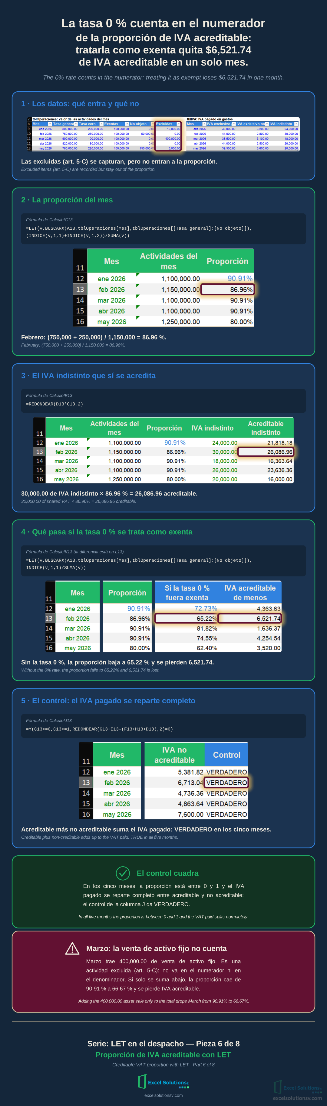 Infografía de cinco tarjetas: datos, proporción, IVA indistinto, tasa 0 % como exenta y control / Infographic with five cards: data, proportion, shared VAT, 0% rate as exempt and contro