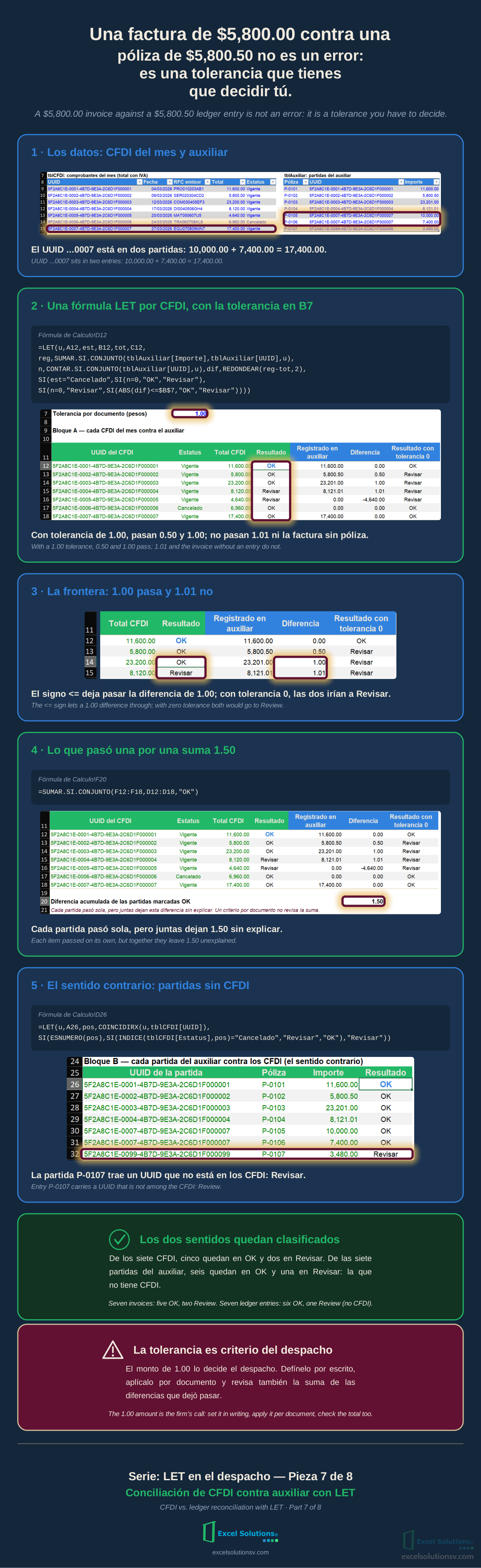 Infografía con capturas de Excel: datos, fórmula LET, frontera de 1.00, diferencia acumulada y partidas sin CFDI / Infographic with Excel captures: data, LET formula, the 1.00 boundary, accumulated difference and entries without CFDI