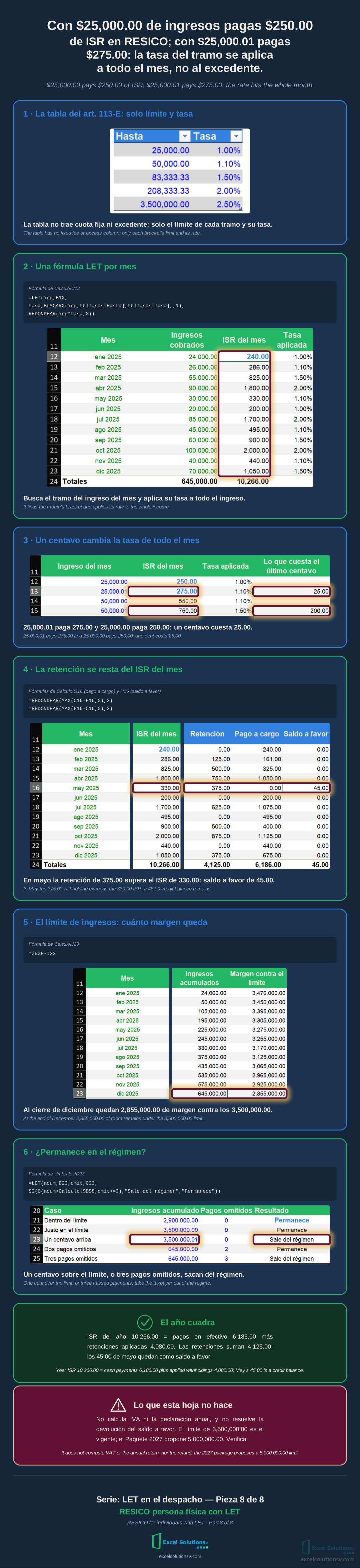 Infografía con capturas de Excel: tabla de tasas, fórmula LET del ISR, un centavo de diferencia, retención, margen y límite / Infographic with Excel captures: rate table, ISR LET formula, one-cent difference, withholding, room under the limit