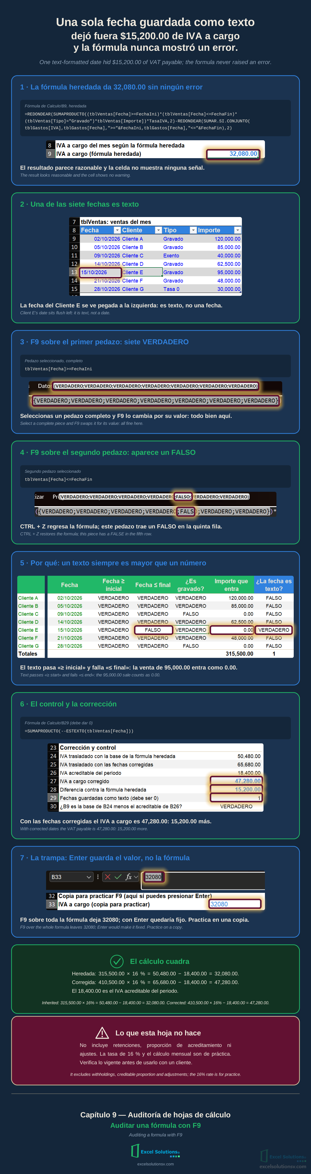 Infografía con capturas de Excel: fórmula heredada, fecha como texto, F9 sobre dos pedazos, control y la trampa de Enter / Infographic with Excel captures: inherited formula, text date, F9 over two pieces, control and the Enter trap