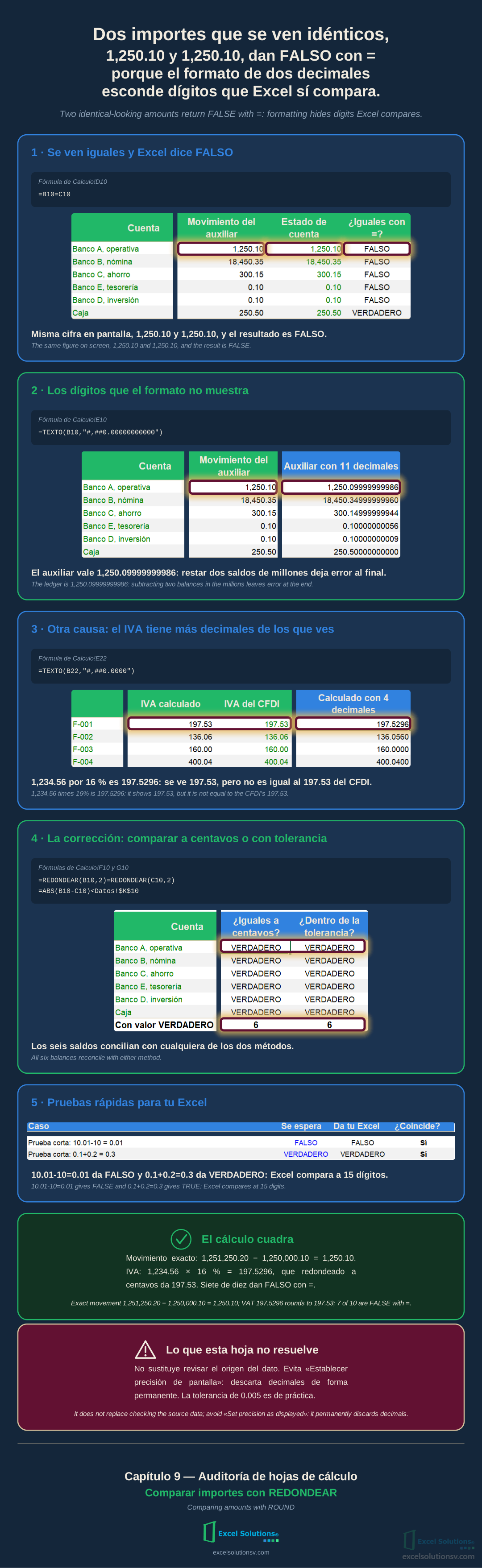 Infografía con capturas de Excel: dos importes iguales dan FALSO, los dígitos escondidos y la corrección con REDONDEAR / Infographic with Excel captures: two equal-looking amounts return FALSE, hidden digits and the ROUND fix
