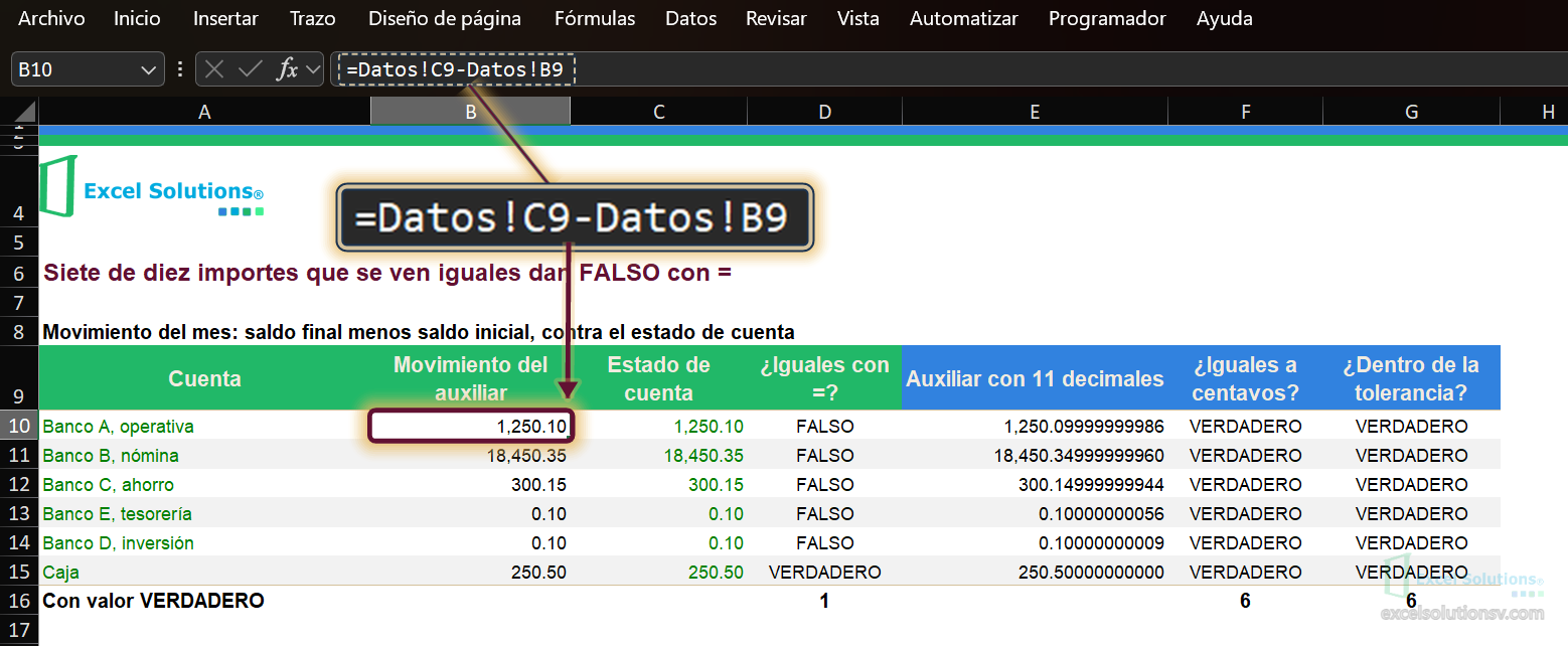 Hoja Calculo, celda B10 activa con 1,250.10: la barra muestra la resta de saldos =Datos!C9-Datos!B9 / Calculation sheet, cell B10 active showing 1,250.10: the formula bar shows the balance subtraction