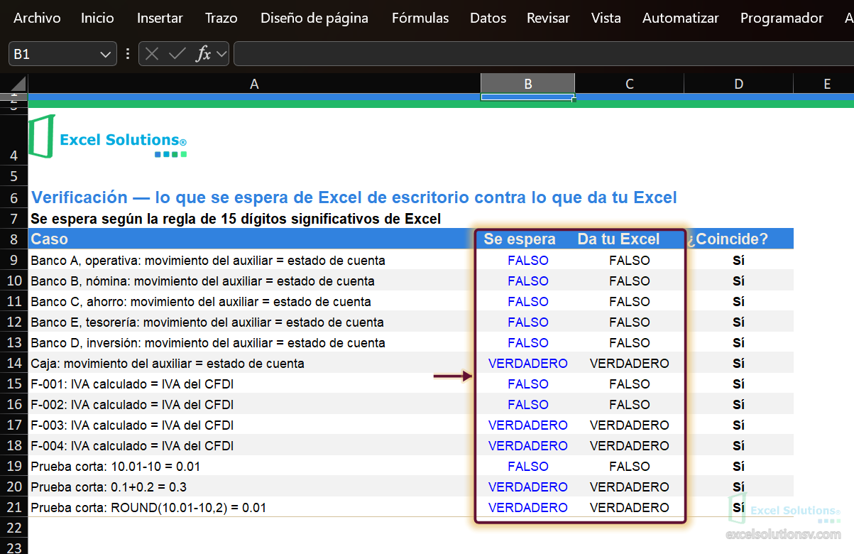 Hoja Verificacion, celda B1 activa: trece casos, lo esperado y lo que da tu Excel iguales, Sí en cada fila / Verification sheet, cell B1 active: thirteen cases, expected and actual results equal, Yes in every row
