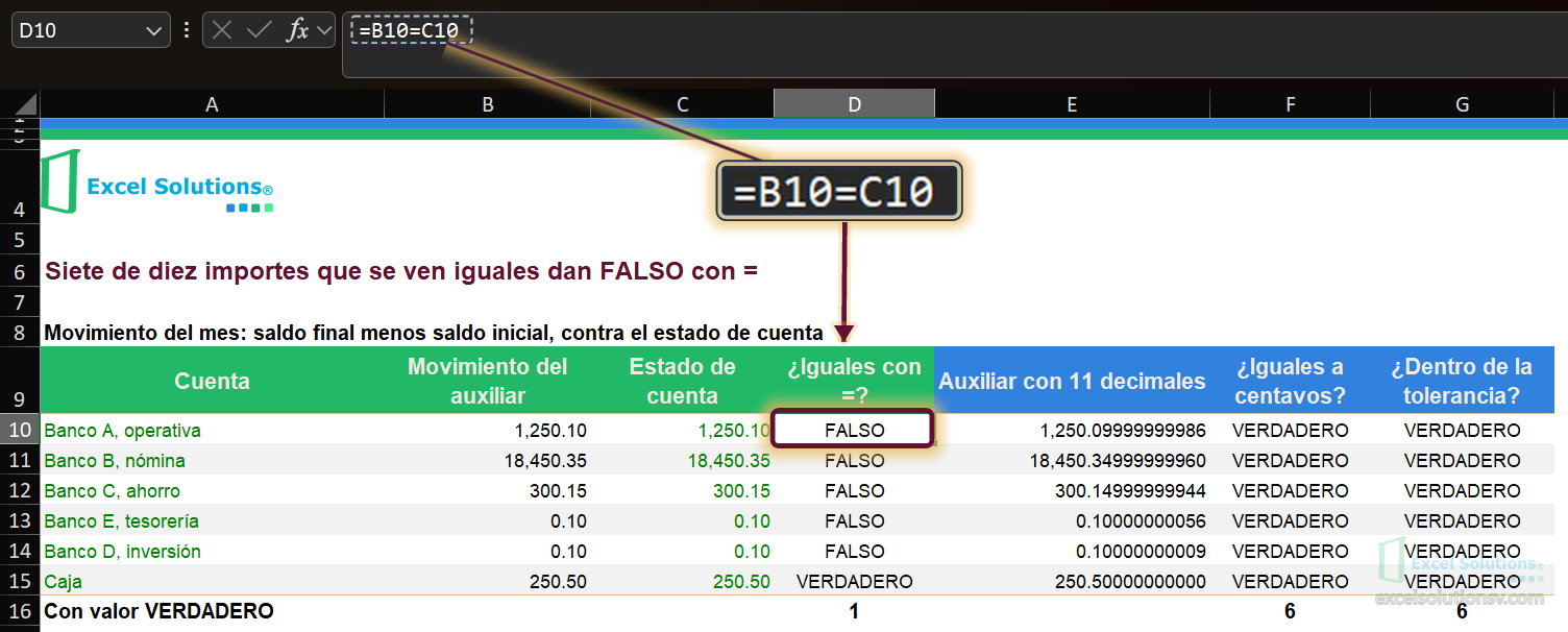 Hoja Calculo, celda D10 activa con FALSO: 1,250.10 y 1,250.10 se ven iguales y la comparación con = falla / Calculation sheet, cell D10 active showing FALSE: 1,250.10 and 1,250.10 look equal but the = comparison fails