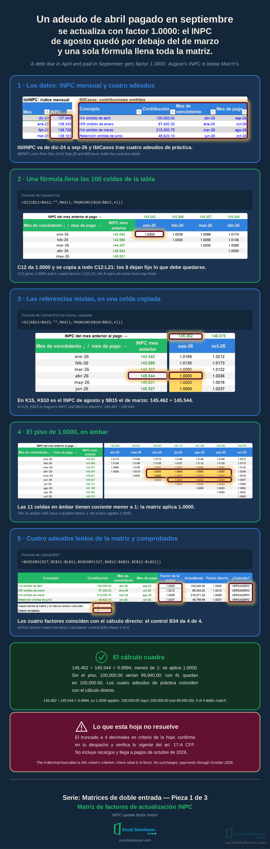 Infografía con capturas de Excel: matriz de factores INPC, referencias mixtas, el piso de 1.0000 y cuatro adeudos comprobados / Infographic with Excel captures: INPC factor matrix, mixed references, the 1.0000 floor and four checked debts