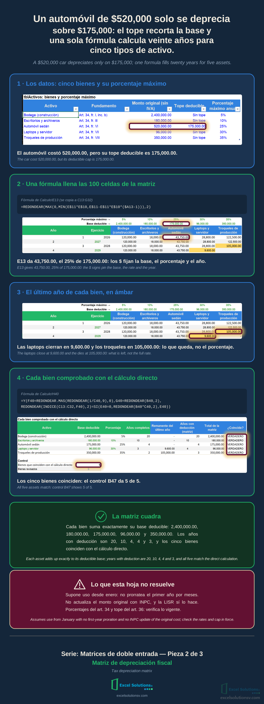 Infografía con capturas de Excel: matriz de depreciación fiscal, referencias mixtas, último año y cinco bienes / Infographic with Excel captures: tax depreciation matrix, mixed references, final year and five assets
