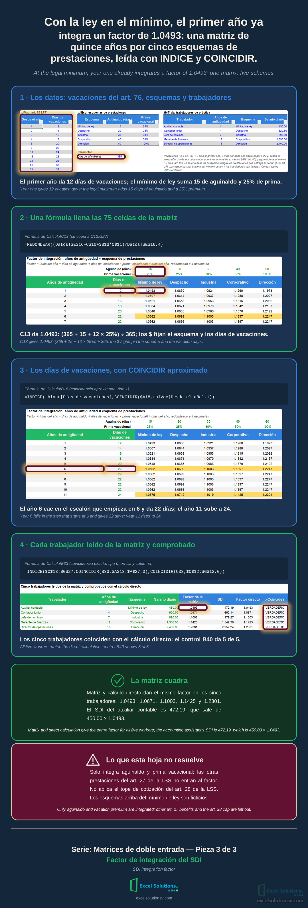 Infografía con capturas de Excel: matriz del factor de integración del SDI, días de vacaciones, cinco trabajadores y control / Infographic with Excel captures: SDI integration factor matrix, vacation days, five workers and control