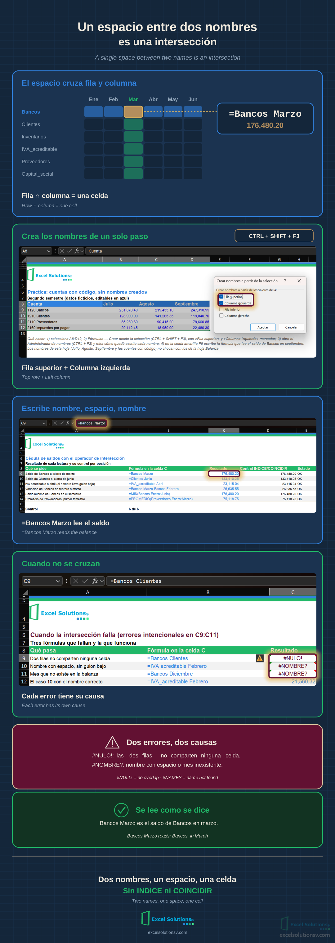 Infografía: un espacio entre cuenta y mes devuelve su saldo; #NULO! y #NOMBRE? tienen causas distintas / Infographic: a space between an account name and a month name returns its balance; #NULO! and #NOMBRE? have different causes