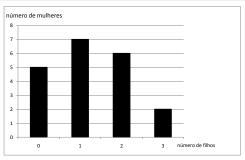 Gráfico de barras relacionado a mulheres e quantidade de filhos