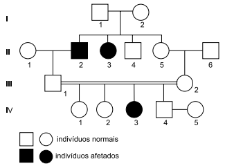 Heredograma de doença genética