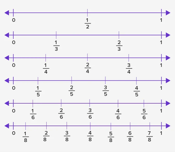 régua de representação de frações