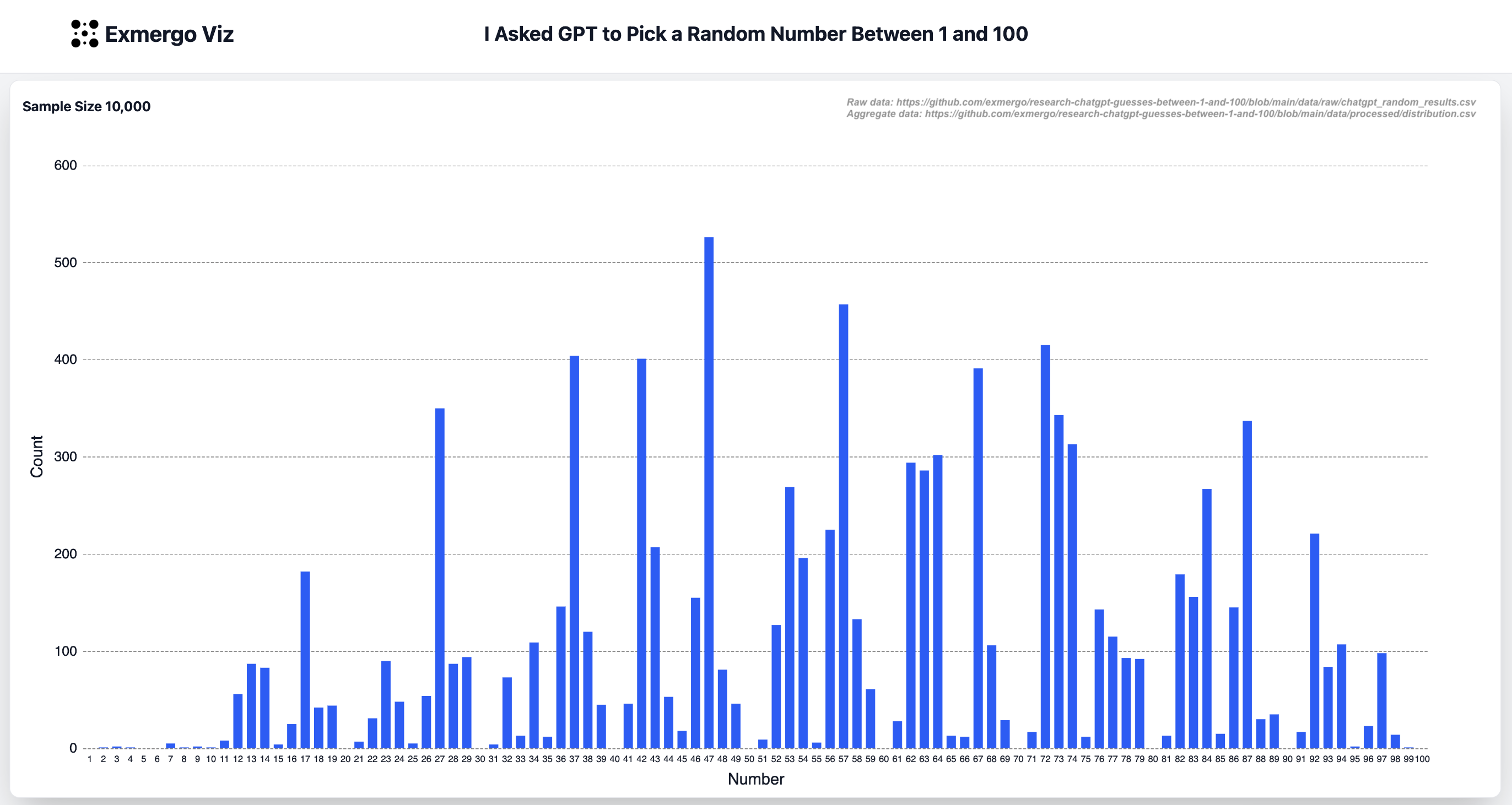 Exmergo Viz - I asked GPT to pick a random number between 1 and 100 (sample 10k)