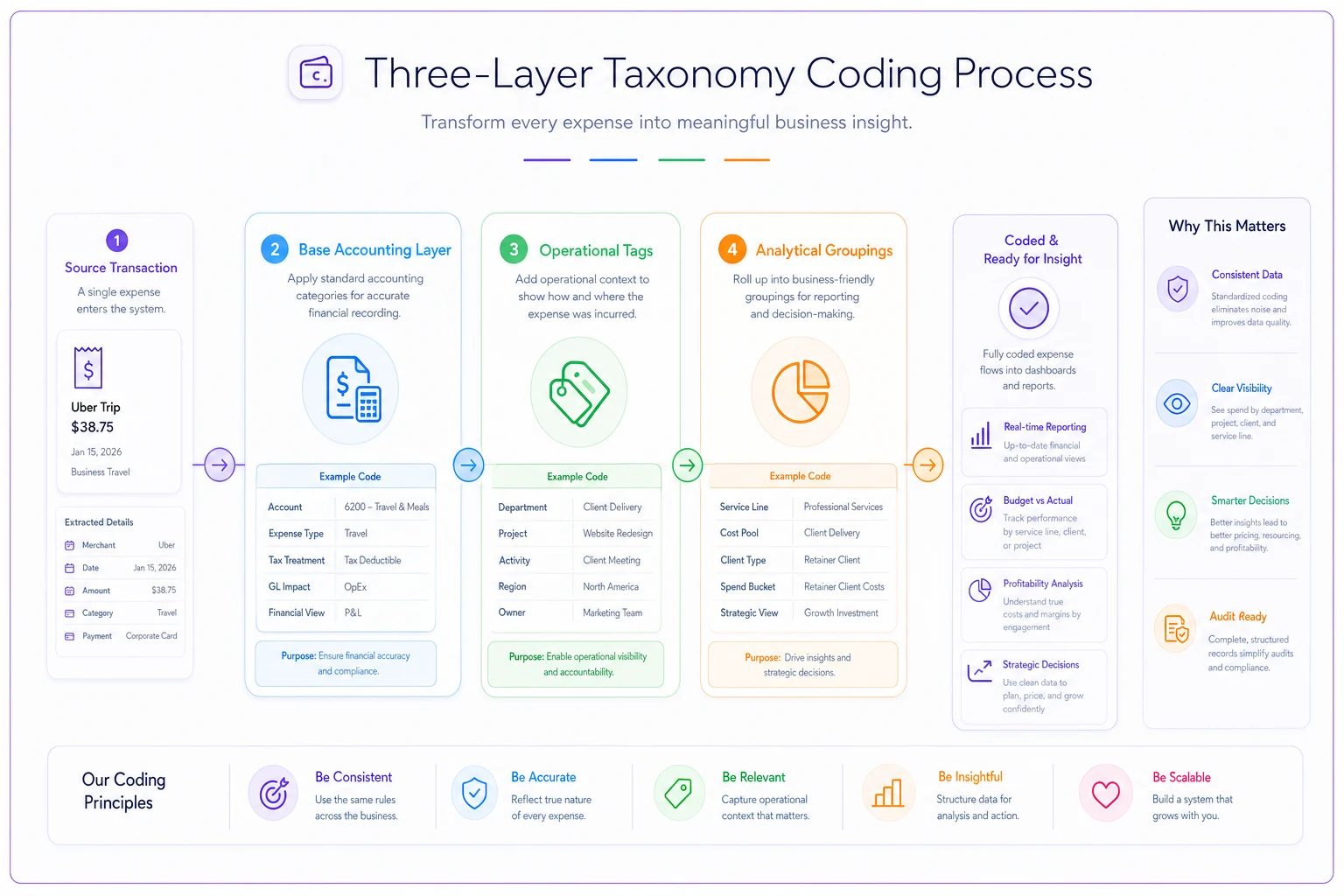 Process diagram
