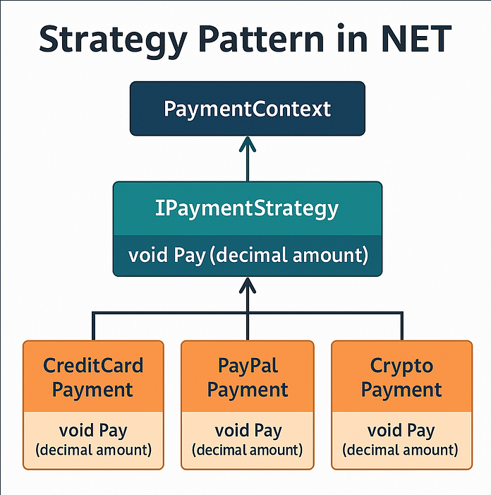 Strategy Pattern trong .NET: Cách sạch nhất để tách rời business logic