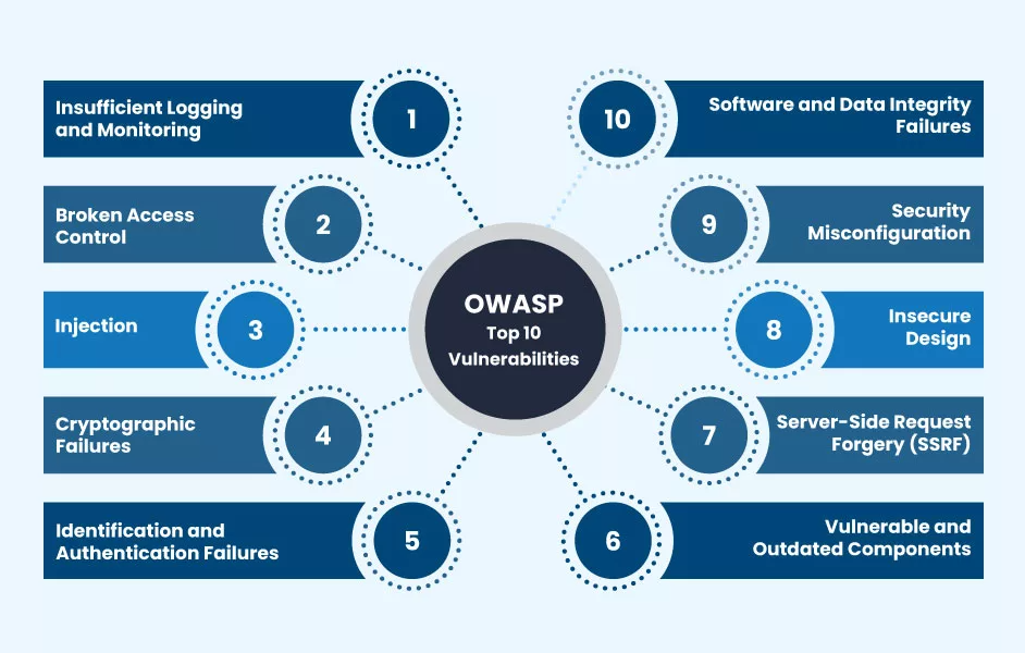 OWASP là gì? Vì sao mọi lập trình viên và doanh nghiệp cần biết để bảo mật hệ thống