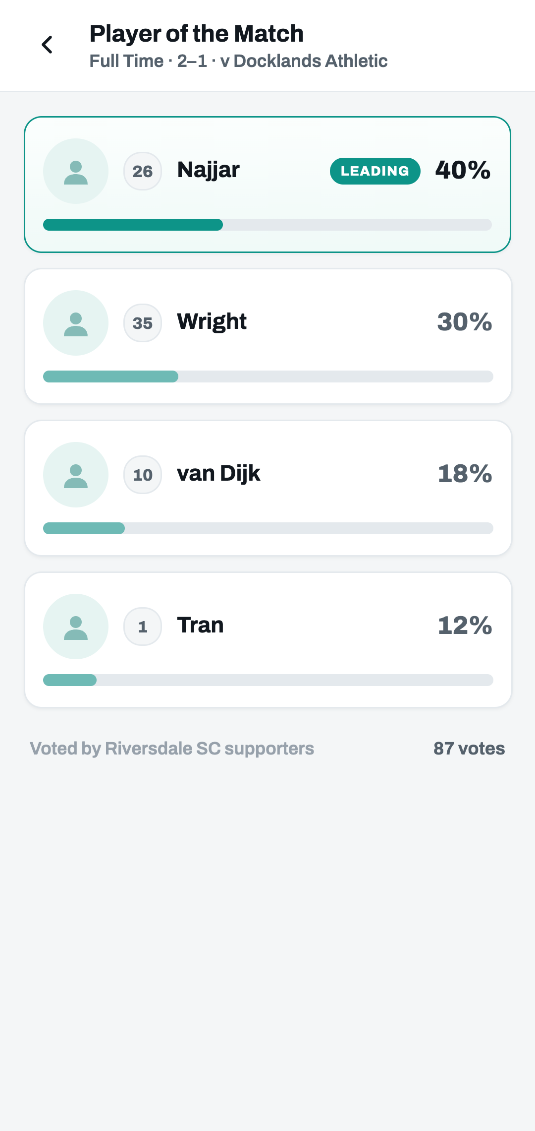 FanScout Player of the Match voting results decided by supporters