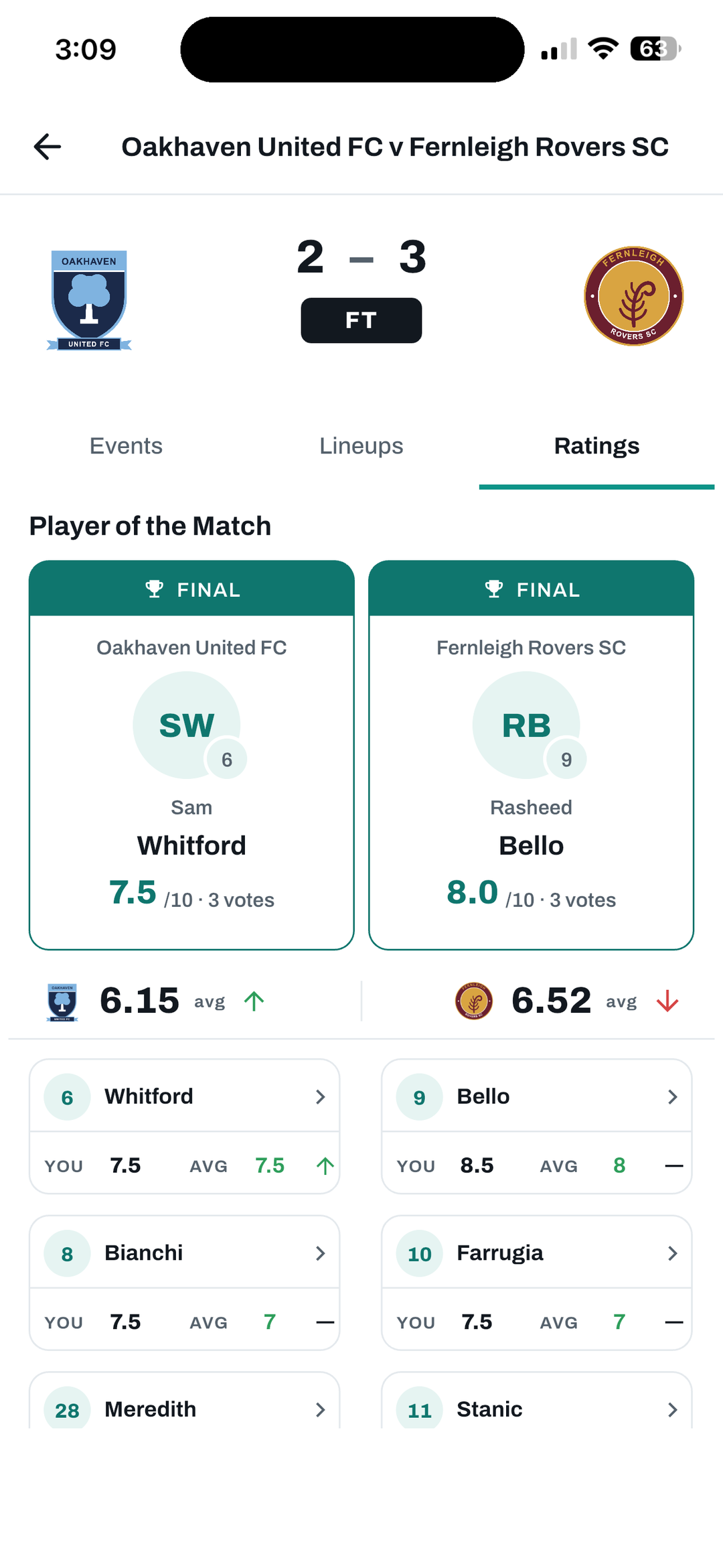 FanScout Player of the Match voting results decided by supporters