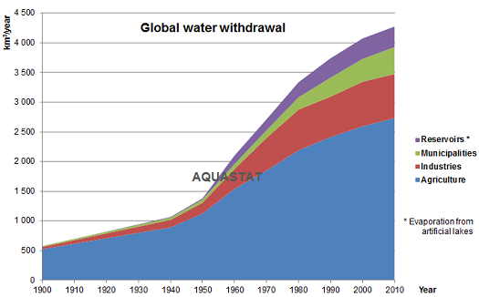 AQUASTAT annual global water withdrawal