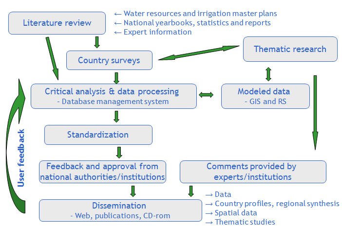 The AQUASTAT country update methodology