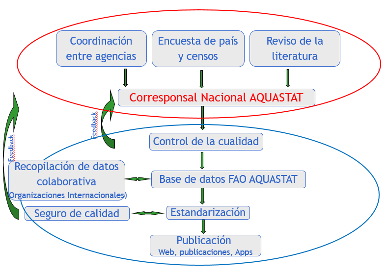 The AQUASTAT country update methodology