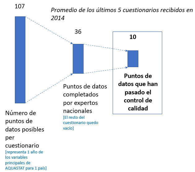 The AQUASTAT country update methodology