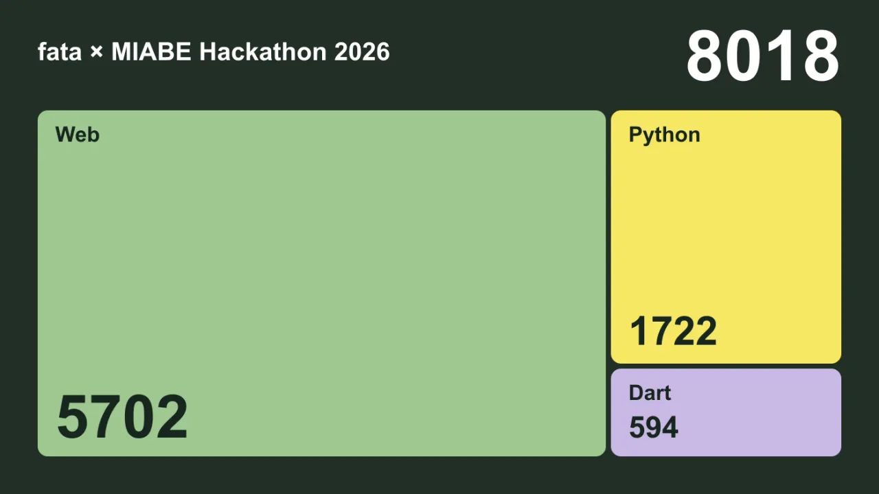 Modules terminés par les participants au challenge MIABE, par domaine : 8 018 au total, dont Web 5 702, Python 1 722 et Dart 594.