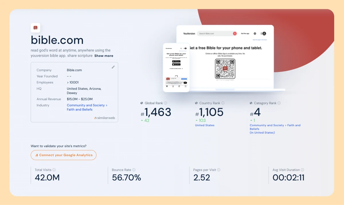 Stats on monthly visits on Youversion’s Web app on Similarweb.com