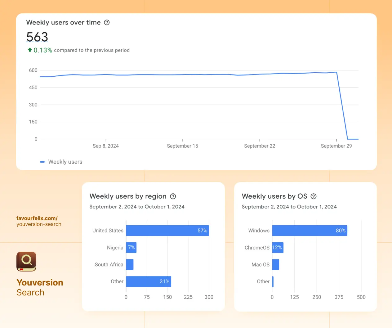 Youversion Search Analytics in late 2023 till 2024